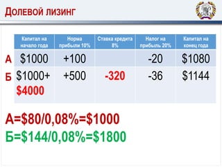 ДОЛЕВОЙ ЛИЗИНГ
А
Б
Капитал на
начало года
Норма
прибыли 10%
Ставка кредита
8%
Налог на
прибыль 20%
Капитал на
конец года
$1000 +100 -20 $1080
$1000+
$4000
+500 -320 -36 $1144
А=$80/0,08%=$1000
Б=$144/0,08%=$1800
 