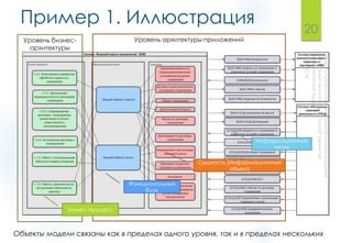 Пример 1. Иллюстрация
20
Уровень бизнес-
архитектуры
Уровень архитектуры приложений
Объекты модели связаны как в пределах одного уровня, так и в пределах нескольких
Бизнес-процесс
Функциональный
блок
Сущность (Информационный
объект)
Информационный
поток
 