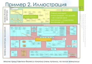 Пример 2. Иллюстрация
23
Многие представители бизнеса поначалу очень пугались, но потом «втянулись»
Схема наглядно
иллюстрирует, что дизайн
– не главное (все
претензии – создателям
Archimate  )
Уровеньбизнес-
архитектуры
Уровеньархитектурыприложений
Бизнес-процесс
Информационная
система
 