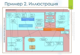 Пример 2. Иллюстрация
24
Функциональный
блок
Сущность (Информационный
объект)
Сервис
Уровеньархитектурыприложений
 