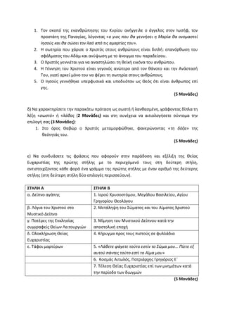 1. Τον σκοπό της ενανθρώπησης του Κυρίου ανήγγειλε ο άγγελος στον Ιωσήφ, τον
προστάτη της Παναγίας, λέγοντας «ο γιος που θα γεννήσει η Μαρία θα ονομαστεί
Ιησούς και θα σώσει τον λαό από τις αμαρτίες του».
2. Η σωτηρία που χάρισε ο Χριστός στους ανθρώπους είναι διπλή: επανόρθωση του
σφάλματος του Αδάμ και ανύψωση με το άνοιγμα του παραδείσου.
3. Ο Χριστός γεννιέται για να αναστηλώσει τη θεϊκή εικόνα του ανθρώπου.
4. Η Γέννηση του Χριστού είναι γεγονός ανώτερο από τον θάνατο και την Ανάστασή
Του, γιατί αρκεί μόνο του να φέρει τη σωτηρία στους ανθρώπους.
5. Ο Ιησούς γεννήθηκε υπερφυσικά και υποδυόταν ως Θεός ότι είναι άνθρωπος επί
γης.
(5 Μονάδες)
δ) Να χαρακτηρίσετε την παρακάτω πρόταση ως σωστή ή λανθασμένη, γράφοντας δίπλα τη
λέξη «σωστό» ή «λάθος (2 Μονάδες) και στη συνέχεια να αιτιολογήσετε σύντομα την
επιλογή σας (3 Μονάδες):
1. Στο όρος Θαβώρ ο Χριστός μεταμορφώθηκε, φανερώνοντας «τη δόξα» της
θεότητάς του.
(5 Μονάδες)
ε) Να συνδυάσετε τις φράσεις που αφορούν στην παράδοση και εξέλιξη της Θείας
Ευχαριστίας της πρώτης στήλης με το περιεχόμενό τους στη δεύτερη στήλη,
αντιστοιχίζοντας κάθε φορά ένα γράμμα της πρώτης στήλης με έναν αριθμό της δεύτερης
στήλης (στη δεύτερη στήλη δύο επιλογές περισσεύουν).
ΣΤΗΛΗ Α ΣΤΗΛΗ Β
α. Δείπνο αγάπης 1. Ιερού Χρυσοστόμου, Μεγάλου Βασιλείου, Αγίου
Γρηγορίου Θεολόγου
β. Λόγια του Χριστού στο
Μυστικό Δείπνο
2. Μετάληψη του Σώματος και του Αίματος Χριστού
γ. Πατέρες της Εκκλησίας
συγγραφείς Θείων Λειτουργιών
3. Μίμηση του Μυστικού Δείπνου κατά την
αποστολική εποχή
δ. Ολοκλήρωση Θείας
Ευχαριστίας
4. Κήρυγμα προς τους πιστούς σε φυλλάδια
ε. Τάφοι μαρτύρων 5. «Λάβετε φάγετε τούτο εστίν το Σώμα μου… Πίετε εξ
αυτού πάντες τούτο εστί το Αίμα μου»
6. Κοσμάς Αιτωλός, Πατριάρχης Γρηγόριος Ε΄
7. Τέλεση Θείας Ευχαριστίας επί των μνημάτων κατά
την περίοδο των διωγμών
(5 Μονάδες)
 
