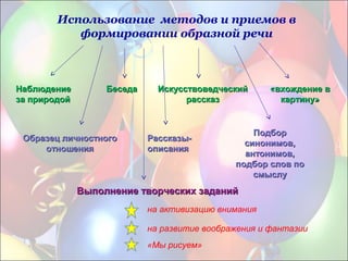 Использование методов и приемов в
формировании образной речи
НаблюдениеНаблюдение
за природойза природой
БеседаБеседа ИскусствоведческийИскусствоведческий
рассказрассказ
«вхождение в«вхождение в
картину»картину»
Образец личностногоОбразец личностного
отношенияотношения
Рассказы-Рассказы-
описанияописания
ПодборПодбор
синонимов,синонимов,
антонимов,антонимов,
подбор слов поподбор слов по
смыслусмыслу
Выполнение творческих заданийВыполнение творческих заданий
на активизацию внимания
на развитие воображения и фантазии
«Мы рисуем»
 