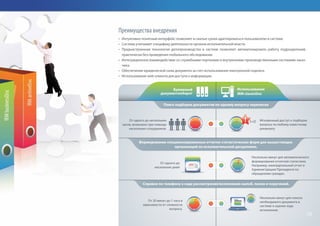 Преимущества внедрения
•	 Интуитивно понятный интерфейс позволяет в сжатые сроки адаптироваться пользователю в системе.
•	 Система учитывает специфику деятельности органов исполнительной власти.
•	 Преднастроенная технология делопроизводства в системе позволяет автоматизировать работу подразделений,
практически без проведения глобального обследования.
•	 Интеграционное взаимодействие со служебными порталами и внутренними производственными системами заказ-
чика.
•	 Обеспечение юридической силы документа за счет использования электронной подписи.
•	 Использование web-клиента для доступа к информации.
От одного до
нескольких дней
Несколько минут для автоматического
формирования отчетной статистики.
Например, ежеквартальный отчет в
Администрацию Президента по
обращениям граждан.
Несколько минут для поиска
необходимого документа в
системе и оценки хода
исполнения.
От одного до нескольких
часов, возможно при помощи
нескольких сотрудников.
Мгновенный доступ к подборке
вопроса по любому известному
реквизиту
От 20 минут до 1 часа в
зависимости от сложности
вопроса.
Использование
IRM classicDoc
Бумажный
документооборот
Поиск подборки документов по одному вопросу переписки
Формирование специализированных отчетно-статистических форм для вышестоящих
организаций по исполнительской дисциплине.
Справки по телефону о ходе рассмотрения/исполнения жалоб, писем и поручений.
t=0!
10
 