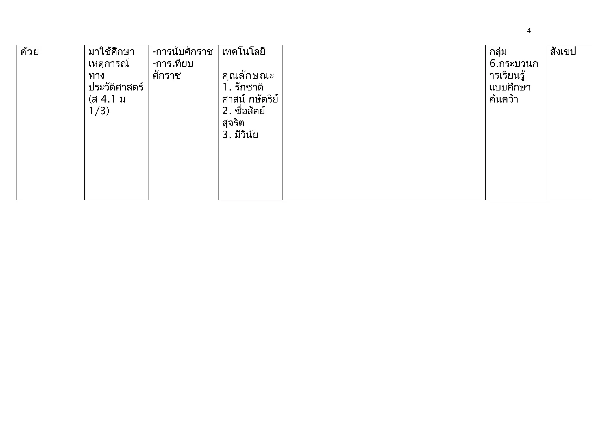 4
ด้วย มาใช้ศึกษา
เหตุการณ์
ทาง
ประวัติศาสตร์
(ส 4.1 ม
1/3)
-การนับศักราช
-การเทียบ
ศักราช
เทคโนโลยี
คุณลักษณะ
1. รักชาติ
ศาสน์ กษัตริย์
2. ซื่อสัตย์
สุจริต
3. มีวินัย
กลุ่ม
6.กระบวนก
ารเรียนรู้
แบบศึกษา
ค้นคว้า
สังเขป
 