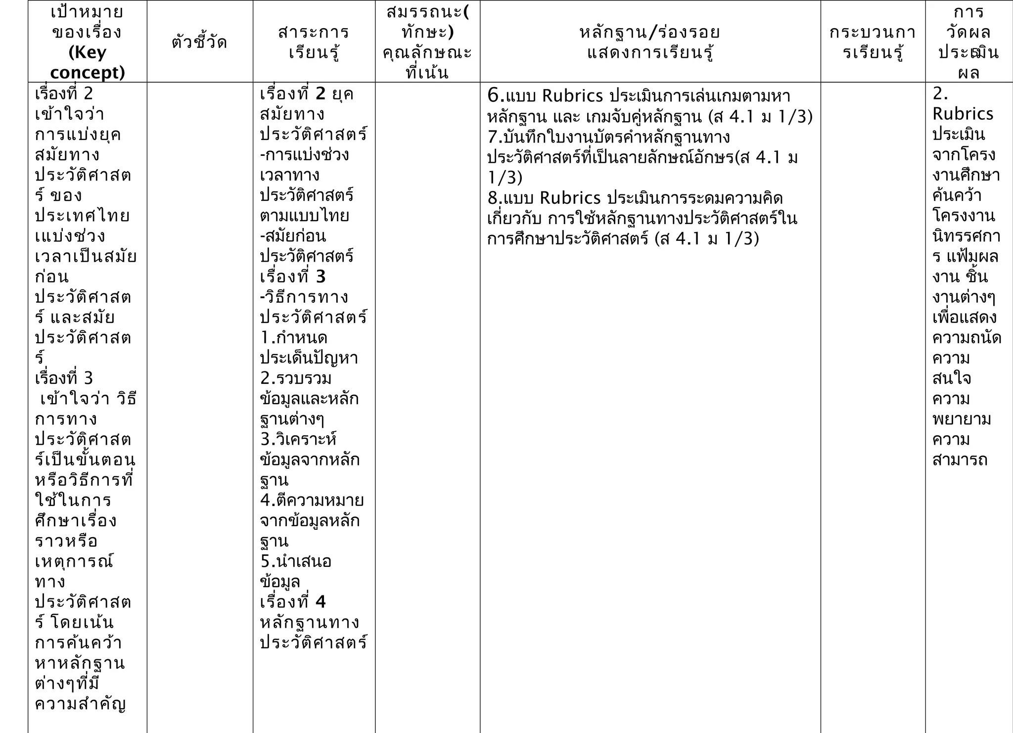 5
เป้าหมาย
ของเรื่อง
(Key
concept)
ตัวชี้วัด
สาระการ
เรียนรู้
สมรรถนะ(
ทักษะ)
คุณลักษณะ
ที่เน้น
หลักฐาน/ร่องรอย
แสดงการเรียนรู้
กระบวนกา
รเรียนรู้
การ
วัดผล
ประเมิน
ผล
เรื่องที่ 2
เข้าใจว่า
การแบ่งยุค
สมัยทาง
ประวัติศาสต
ร์ ของ
ประเทศไทย
เแบ่งช่วง
เวลาเป็นสมัย
ก่อน
ประวัติศาสต
ร์ และสมัย
ประวัติศาสต
ร์
เรื่องที่ 3
เข้าใจว่า วิธี
การทาง
ประวัติศาสต
ร์เป็นขั้นตอน
หรือวิธีการที่
ใช้ในการ
ศึกษาเรื่อง
ราวหรือ
เหตุการณ์
ทาง
ประวัติศาสต
ร์ โดยเน้น
การค้นคว้า
หาหลักฐาน
ต่างๆที่มี
ความสำาคัญ
เรื่องที่ 2 ยุค
สมัยทาง
ประวัติศาสตร์
-การแบ่งช่วง
เวลาทาง
ประวัติศาสตร์
ตามแบบไทย
-สมัยก่อน
ประวัติศาสตร์
เรื่องที่ 3
-วิธีการทาง
ประวัติศาสตร์
1.กำาหนด
ประเด็นปัญหา
2.รวบรวม
ข้อมูลและหลัก
ฐานต่างๆ
3.วิเคราะห์
ข้อมูลจากหลัก
ฐาน
4.ตีความหมาย
จากข้อมูลหลัก
ฐาน
5.นำาเสนอ
ข้อมูล
เรื่องที่ 4
หลักฐานทาง
ประวัติศาสตร์
6.แบบ Rubrics ประเมินการเล่นเกมตามหา
หลักฐาน และ เกมจับคู่หลักฐาน (ส 4.1 ม 1/3)
7.บันทึกใบงานบัตรคำาหลักฐานทาง
ประวัติศาสตร์ที่เป็นลายลักษณ์อักษร(ส 4.1 ม
1/3)
8.แบบ Rubrics ประเมินการระดมความคิด
เกี่ยวกับ การใช้หลักฐานทางประวัติศาสตร์ใน
การศึกษาประวัติศาสตร์ (ส 4.1 ม 1/3)
2.
Rubrics
ประเมิน
จากโครง
งานศึกษา
ค้นคว้า
โครงงาน
นิทรรศกา
ร แฟ้มผล
งาน ชิ้น
งานต่างๆ
เพื่อแสดง
ความถนัด
ความ
สนใจ
ความ
พยายาม
ความ
สามารถ
 