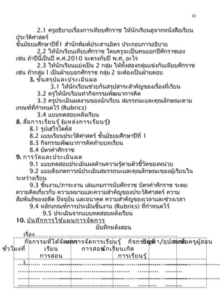 10
2.1 ครูอธิบายเรื่องการเทียบศักราช ให้นักเรียนดูจากหนังสือเรียน
ประวัติศาสตร์
ชั้นมัธยมศึกษาปีที่1 สำานักพิมพ์ประสานมิตร ประกอบการอธิบาย
2.2 ให้นักเรียนเทียบศักราช โดยครูจะเป็นคนบอกปีศักราชเอง
เช่น ถ้าปีนี้เป็นปี ค.ศ.2010 จะตรงกับปี พ.ศ. อะไร
2.3 ให้นักเรียนแบ่งเป็น 2 กลุ่ม ให้ทั้งสองกลุ่มแข่งกันเทียบศักราช
เช่น ถ้ากลุ่ม 1 เป็นฝ่ายบอกศักราช กลุ่ม 2 จะต้องเป็นฝ่ายตอบ
3. ขั้นสรุปและประเมินผล
3.1 ให้นักเรียนช่วยกันสรุปสาระสำาคัญของเรื่องที่เรียน
3.2 ครูให้นักเรียนทำากิจกรรมพัฒนาการคิด
3.3 ครูประเมินผลงานของนักเรียน สมรรถนะและคุณลักษณะตาม
เกณฑ์ที่กำาหนดไว้ (Rubrics)
3.4 แบบทดสอบหลังเรียน
8. สื่อการเรียนรู้ (แหล่งการเรียนรู้)
8.1 รูปเฮโรโดตัส
8.2 แบบเรียนประวัติศาสตร์ ชั้นมัธยมศึกษาปีที่ 1
8.3 กิจกรรมพัฒนาการคิดท้ายบทเรียน
8.4 บัตรคำาศักราช
9. การวัดและประเมินผล
9.1 แบบทดสอบประเมินผลด้านความรู้ตามตัวชี้วัดของหน่วย
9.2 แบบสังเกตการณ์ประเมินสมรรถนะและคุณลักษณะของผู้เรียนใน
ระหว่างเรียน
9.3 ชิ้นงาน/ภาระงาน เล่นเกมการนับศักราช บัตรคำาศักราช ระดม
ความคิดเกี่ยวกับ ความหมายและความสำาคัญของประวัติศาสตร์ ความ
สัมพันธ์ของอดีต ปัจจุบัน และอนาคต ความสำาคัญของเวลาและช่วงเวลา
9.4 หลักเกณฑ์การประเมินชิ้นงาน (Rubrics) ที่กำาหนดไว้
9.5 ประเมินจากแบบทดสอบหลังเรียน
10. บันทึกการใช้แผนการจัดการ
บันทึกหลังสอน
เรื่อง………………………………………………………………
ชั่วโมงที่
กิจกรรมที่ได้จัดการ
เรียน
การสอน
ผลการจัดการเรียนรู้
การสอน
กิจกรรมที่
นักเรียนเกิด
การเรียนรู้
ปัญหา/อุปสรรคลงชื่อครูผู้สอน
1............. ......................
.......................
............ ......................
.......................
............ ......................
.......................
............ ......................
.......................
............ ...................
...............
............ ...................
...............
............ ...............
...........
............ ...............
..........
............ ................
.........
............ ................
.........
 