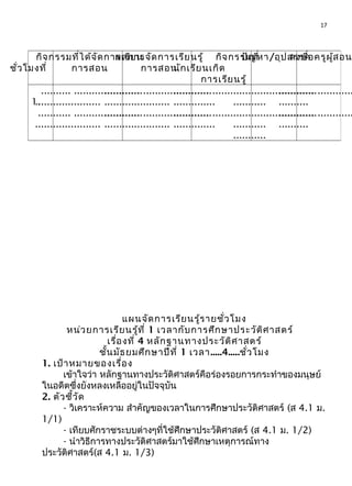 17
แผนจัดการเรียนรู้รายชั่วโมง
หน่วยการเรียนรู้ที่ 1 เวลากับการศึกษาประวัติศาสตร์
เรื่องที่ 4 หลักฐานทางประวัติศาสตร์
ชั้นมัธยมศึกษาปีที่ 1 เวลา.....4.....ชั่วโมง
1. เป้าหมายของเรื่อง
เข้าใจว่า หลักฐานทางประวัติศาสตร์คือร่องรอยการกระทำาของมนุษย์
ในอดีตซึ่งยังหลงเหลืออยู่ในปัจจุบัน
2. ตัวชี้วัด
- วิเคราะห์ความ สำาคัญของเวลาในการศึกษาประวัติศาสตร์ (ส 4.1 ม.
1/1)
- เทียบศักราชระบบต่างๆที่ใช้ศึกษาประวัติศาสตร์ (ส 4.1 ม. 1/2)
- นำาวิธีการทางประวัติศาสตร์มาใช้ศึกษาเหตุการณ์ทาง
ประวัติศาสตร์(ส 4.1 ม. 1/3)
ชั่วโมงที่
กิจกรรมที่ได้จัดการเรียน
การสอน
ผลการจัดการเรียนรู้
การสอน
กิจกรรมที่
นักเรียนเกิด
การเรียนรู้
ปัญหา/อุปสรรคลงชื่อครูผู้สอน
1.
.......... .......................
......................
........... .......................
......................
............ .......................
......................
............ .......................
......................
............ ....................
..............
............ ....................
..............
............ ...............
...........
............ ...............
...........
...........
............ ............
..........
............ ............
..........
 