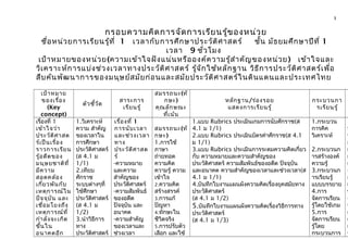 3
กรอบความคิดการจัดการเรียนรู้ของหน่วย
ชื่อหน่วยการเรียนรู้ที่ 1 เวลากับการศึกษาประวัติศาสตร์ ชั้น มัธยมศึกษาปีที่ 1
เวลา 9 ชั่วโมง
เป้าหมายของหน่วย(ความเข้าใจฝังแน่นหรือองค์ความรู้สำาคัญของหน่วย) เข้าใจและ
วิเคราะห์การแบ่งช่วงเวลาทางประวัติศาสตร์ รู้จักใช้หลักฐาน วิธีการประวัติศาสตร์เพื่อ
สืบค้นพัฒนาการของมนุษย์สมัยก่อนและสมัยประวัติศาสตร์ในดินแดนและประเทศไทย
เป้าหมาย
ของเรื่อง
(Key
concept)
ตัวชี้วัด
สาระการ
เรียนรู้
สมรรถนะ(ทั
กษะ)
คุณลักษณะ
ที่เน้น
หลักฐาน/ร่องรอย
แสดงการเรียนรู้
กระบวนกา
รเรียนรู้
เรื่องที่ 1
เข้าใจว่า
ประวัติศาสต
ร์เป็นเรื่อง
ราวการเรียน
รู้อดีตของ
มนุษยชาติที่
มีความ
สอดคล้อง
เกี่ยวพันกับ
เหตุการณ์ใน
ปัจจุบัน และ
เชื่อมโยงถึง
เหตุการณ์ที่
กำาลังจะเกิด
ขึ้นใน
อนาคตอีก
1.วิเคราะห์
ความ สำาคัญ
ของเวลาใน
การศึกษา
ประวัติศาสตร์
(ส 4.1 ม
1/1)
2.เทียบ
ศักราช
ระบบต่างๆที่
ใช้ศึกษา
ประวัติศาสตร์
(ส 4.1 ม
1/2)
3.นำาวิธีการ
ทาง
ประวัติศาสตร์
เรื่องที่ 1
การนับเวลา
และช่วงเวลา
ทาง
ประวัติศาสต
ร์
-ความหมาย
และความ
สำาคัญของ
ประวัติศาสตร์
-ความสัมพันธ์
ของอดีต
ปัจจุบัน และ
อนาคต
-ความสำาคัญ
ของเวลาและ
ช่วงเวลา
สมรรถนะ(ทั
กษะ)
1.การใช้
ภาษา
ถ่ายทอด
ความคิด
ความรู้ ความ
เข้าใจ
2.ความคิด
สร้างสรรค์
3.การแก้
ปัญหา
4.ทักษะใน
ชีวิตจริง
5.การปรับตัว
เลือก และใช้
1.แบบ Rubrics ประเมินเกมการนับศักราช(ส
4.1 ม 1/1)
2.แบบ Rubrics ประเมินบัตรคำาศักราช(ส 4.1
ม 1/1)
3.แบบ Rubrics ประเมินการระดมความคิดเกี่ยว
กับ ความหมายและความสำาคัญของ
ประวัติศาสตร์ ความสัมพันธ์ของอดีต ปัจจุบัน
และอนาคต ความสำาคัญของเวลาและช่วงเวลา(ส
4.1 ม 1/1)
4.บันทึกใบงานแผนผังความคิดเรื่องยุคสมัยทาง
ประวัติศาสตร์
(ส 4.1 ม 1/2)
5.บันทึกใบงานแผนผังความคิดเรื่องวิธีการทาง
ประวัติศาสตร์
(ส 4.1 ม 1/3)
1.กระบวน
การคิค
วิเคราะห์
2.กระบวนก
ารสร้างองค์
ความรู้
3.กระบวนก
ารเรียนรู้
แบบบรรยาย
4.การ
จัดการเรียน
รู้โดยใช้เกม
5.การ
จัดการเรียน
รู้โดย
กระบวนการ
1
ป
ท
ก
เ
เ
ศ
-
อ
แ
ข
-
จ
ค
ต
เ
ร
 