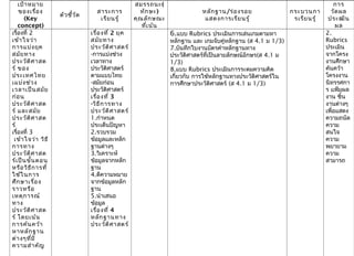 5
เป้าหมาย
ของเรื่อง
(Key
concept)
ตัวชี้วัด
สาระการ
เรียนรู้
สมรรถนะ(
ทักษะ)
คุณลักษณะ
ที่เน้น
หลักฐาน/ร่องรอย
แสดงการเรียนรู้
กระบวนกา
รเรียนรู้
การ
วัดผล
ประเมิน
ผล
เรื่องที่ 2
เข้าใจว่า
การแบ่งยุค
สมัยทาง
ประวัติศาสต
ร์ ของ
ประเทศไทย
เแบ่งช่วง
เวลาเป็นสมัย
ก่อน
ประวัติศาสต
ร์ และสมัย
ประวัติศาสต
ร์
เรื่องที่ 3
เข้าใจว่า วิธี
การทาง
ประวัติศาสต
ร์เป็นขั้นตอน
หรือวิธีการที่
ใช้ในการ
ศึกษาเรื่อง
ราวหรือ
เหตุการณ์
ทาง
ประวัติศาสต
ร์ โดยเน้น
การค้นคว้า
หาหลักฐาน
ต่างๆที่มี
ความสำาคัญ
เรื่องที่ 2 ยุค
สมัยทาง
ประวัติศาสตร์
-การแบ่งช่วง
เวลาทาง
ประวัติศาสตร์
ตามแบบไทย
-สมัยก่อน
ประวัติศาสตร์
เรื่องที่ 3
-วิธีการทาง
ประวัติศาสตร์
1.กำาหนด
ประเด็นปัญหา
2.รวบรวม
ข้อมูลและหลัก
ฐานต่างๆ
3.วิเคราะห์
ข้อมูลจากหลัก
ฐาน
4.ตีความหมาย
จากข้อมูลหลัก
ฐาน
5.นำาเสนอ
ข้อมูล
เรื่องที่ 4
หลักฐานทาง
ประวัติศาสตร์
6.แบบ Rubrics ประเมินการเล่นเกมตามหา
หลักฐาน และ เกมจับคู่หลักฐาน (ส 4.1 ม 1/3)
7.บันทึกใบงานบัตรคำาหลักฐานทาง
ประวัติศาสตร์ที่เป็นลายลักษณ์อักษร(ส 4.1 ม
1/3)
8.แบบ Rubrics ประเมินการระดมความคิด
เกี่ยวกับ การใช้หลักฐานทางประวัติศาสตร์ใน
การศึกษาประวัติศาสตร์ (ส 4.1 ม 1/3)
2.
Rubrics
ประเมิน
จากโครง
งานศึกษา
ค้นคว้า
โครงงาน
นิทรรศกา
ร แฟ้มผล
งาน ชิ้น
งานต่างๆ
เพื่อแสดง
ความถนัด
ความ
สนใจ
ความ
พยายาม
ความ
สามารถ
 