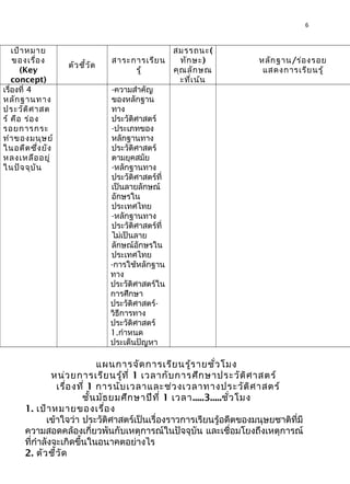 6
แผนการจัดการเรียนรู้รายชั่วโมง
หน่วยการเรียนรู้ที่ 1 เวลากับการศึกษาประวัติศาสตร์
เรื่องที่ 1 การนับเวลาและช่วงเวลาทางประวัติศาสตร์
ชั้นมัธยมศึกษาปีที่ 1 เวลา.....3.....ชั่วโมง
1. เป้าหมายของเรื่อง
เข้าใจว่า ประวัติศาสตร์เป็นเรื่องราวการเรียนรู้อดีตของมนุษยชาติที่มี
ความสอดคล้องเกี่ยวพันกับเหตุการณ์ในปัจจุบัน และเชื่อมโยงถึงเหตุการณ์
ที่กำาลังจะเกิดขึ้นในอนาคตอย่างไร
2. ตัวชี้วัด
เป้าหมาย
ของเรื่อง
(Key
concept)
ตัวชี้วัด
สาระการเรียน
รู้
สมรรถนะ(
ทักษะ)
คุณลักษณ
ะที่เน้น
หลักฐาน/ร่องรอย
แสดงการเรียนรู้
เรื่องที่ 4
หลักฐานทาง
ประวัติศาสต
ร์ คือ ร่อง
รอยการกระ
ทำาของมนุษย์
ในอดีตซึ่งยัง
หลงเหลืออยู่
ในปัจจุบัน
-ความสำาคัญ
ของหลักฐาน
ทาง
ประวัติศาสตร์
-ประเภทของ
หลักฐานทาง
ประวัติศาสตร์
ตามยุคสมัย
-หลักฐานทาง
ประวัติศาสตร์ที่
เป็นลายลักษณ์
อักษรใน
ประเทศไทย
-หลักฐานทาง
ประวัติศาสตร์ที่
ไม่เป็นลาย
ลักษณ์อักษรใน
ประเทศไทย
-การใช้หลักฐาน
ทาง
ประวัติศาสตร์ใน
การศึกษา
ประวัติศาสตร์-
วิธีการทาง
ประวัติศาสตร์
1.กำาหนด
ประเด็นปัญหา
 