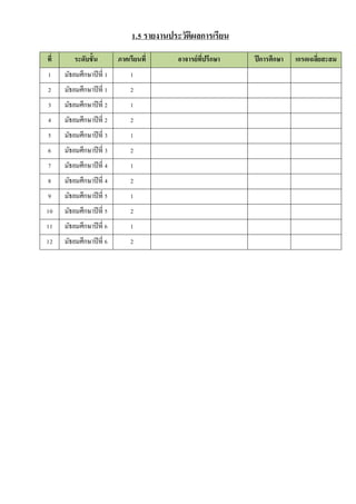 1.5 รายงานประวัติผลการเรียน
ที่ ระดับชั้น ภาคเรียนที่ อาจารย์ที่ปรึกษา ปีการศึกษา เกรดเฉลี่ยสะสม
1 มัธยมศึกษำปีที่ 1 1
2 มัธยมศึกษำปีที่ 1 2
3 มัธยมศึกษำปีที่ 2 1
4 มัธยมศึกษำปีที่ 2 2
5 มัธยมศึกษำปีที่ 3 1
6 มัธยมศึกษำปีที่ 3 2
7 มัธยมศึกษำปีที่ 4 1
8 มัธยมศึกษำปีที่ 4 2
9 มัธยมศึกษำปีที่ 5 1
10 มัธยมศึกษำปีที่ 5 2
11 มัธยมศึกษำปีที่ 6 1
12 มัธยมศึกษำปีที่ 6 2
 