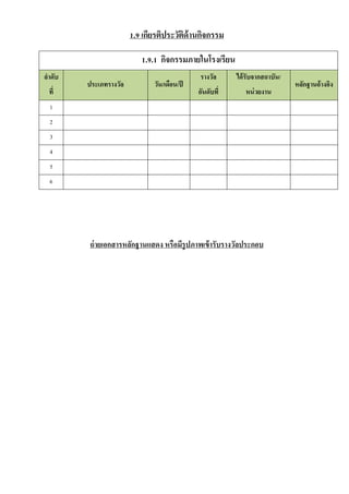 1.9 เกียรติประวัติด้านกิจกรรม
1.9.1 กิจกรรมภายในโรงเรียน
ลาดับ
ที่
ประเภทรางวัล วัน/เดือน/ปี
รางวัล
อันดับที่
ได้รับจากสถาบัน/
หน่วยงาน
หลักฐานอ้างอิง
1
2
3
4
5
6
ถ่ายเอกสารหลักฐานแสดง หรือมีรูปภาพเข้ารับรางวัลประกอบ
 