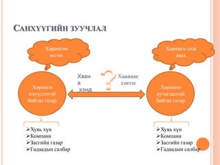 САНХҮҮГИЙН ЗУУЧЛАЛ
Хөрөнгө
илүүдэлтэй
байгаа газар
Хөрөнгө
дутагдалтай
байгаа газар
Хөрөнгөө
өсгөх
Хөрөнгө олж
авах
Хаан
а
хэнд
Хаанаас
хэнээс
Хувь хүн
Компани
Засгийн газар
Гадаадын салбар
Хувь хүн
Компани
Засгийн газар
Гадаадын салбар
 