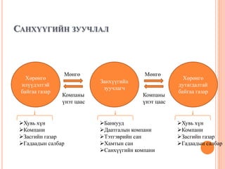 САНХҮҮГИЙН ЗУУЧЛАЛ
Компаны
үнэт цаас
Мөнгө
Хөрөнгө
илүүдэлтэй
байгаа газар
Хөрөнгө
дутагдалтай
байгаа газар
Занхүүгийн
зуучлагч
Компаны
үнэт цаас
Мөнгө
Хувь хүн
Компани
Засгийн газар
Гадаадын салбар
Хувь хүн
Компани
Засгийн газар
Гадаадын салбар
Банкууд
Даатгалын компани
Тэтгэврийн сан
Хамтын сан
Санхүүгийн компани
 