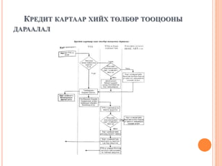 КРЕДИТ КАРТААР ХИЙХ ТӨЛБӨР ТООЦООНЫ
ДАРААЛАЛ
 