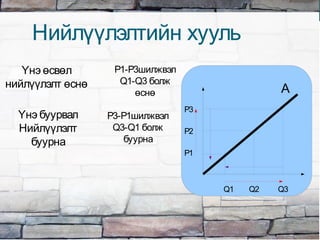 Үнэ өсвөл
нийлүүлэлт өснө
Нийлүүлэлтийн хууль
Үнэ буурвал
Нийлүүлэлт
буурна
P3-P1шилжвэл
Q3-Q1 болж
буурна
А
Р1
Р2
Р3
Q2Q1 Q3
P1-P3шилжвэл
Q1-Q3 болж
өснө
 