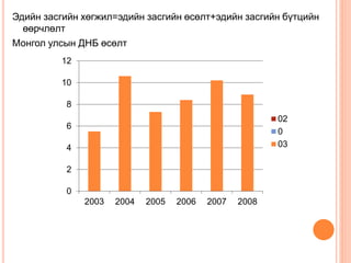 Эдийн засгийн хөгжил=эдийн засгийн өсөлт+эдийн засгийн бүтцийн
өөрчлөлт
Монгол улсын ДНБ өсөлт
0
2
4
6
8
10
12
2003 2004 2...
