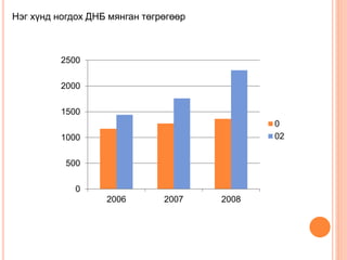 Нэг хүнд ногдох ДНБ мянган төгрөгөөр
0
500
1000
1500
2000
2500
2006 2007 2008
0
02
 