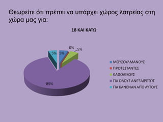 Θεωρείτε ότι πρέπει να υπάρχει χώρος λατρείας στη
χώρα μας για:
 