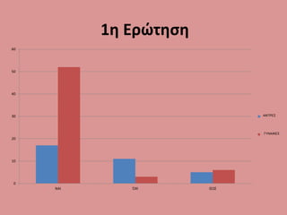 1η Ερώτηση
0
10
20
30
40
50
60
ΝΑΙ ΌΧΙ ΙΣΩΣ
ΑΝΤΡΕΣ
ΓΥΚΑΙΝΕΣΓΥΝΑΙΚΕΣ
ΑΝΤΡΕΣ
 