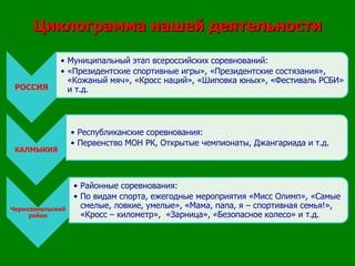 Циклограмма нашей деятельности
РОССИЯ
• Муниципальный этап всероссийских соревнований:
• «Президентские спортивные игры», «Президентские состязания»,
«Кожаный мяч», «Кросс наций», «Шиповка юных», «Фестиваль РСБИ»
и т.д.
КАЛМЫКИЯ
• Республиканские соревнования:
• Первенство МОН РК, Открытые чемпионаты, Джангариада и т.д.
Черноземельский
район
• Районные соревнования:
• По видам спорта, ежегодные мероприятия «Мисс Олимп», «Самые
смелые, ловкие, умелые», «Мама, папа, я – спортивная семья!»,
«Кросс – километр», «Зарница», «Безопасное колесо» и т.д.
 
