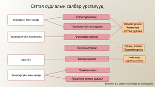 Ухамсрын мөн чанар
Структурализм
Орчин үеийн
Когнитив
сэтгэл судлал
Гештальт сэтгэл судлал
Ухамсрын үйл ажиллагаа Функционализм
Психометрикс
Орчин үеийн
Психометрикс
Ухамсаргүйн мөн чанар
Психоанализ
Гуманист сэтгэл судлал
Бихевиоризм Нийгмээс
суралцах онолЗан үйл
Сэтгэл судлалын салбар урсгалууд
Benjamin B. L (2003). Psychology an Introduction.
 