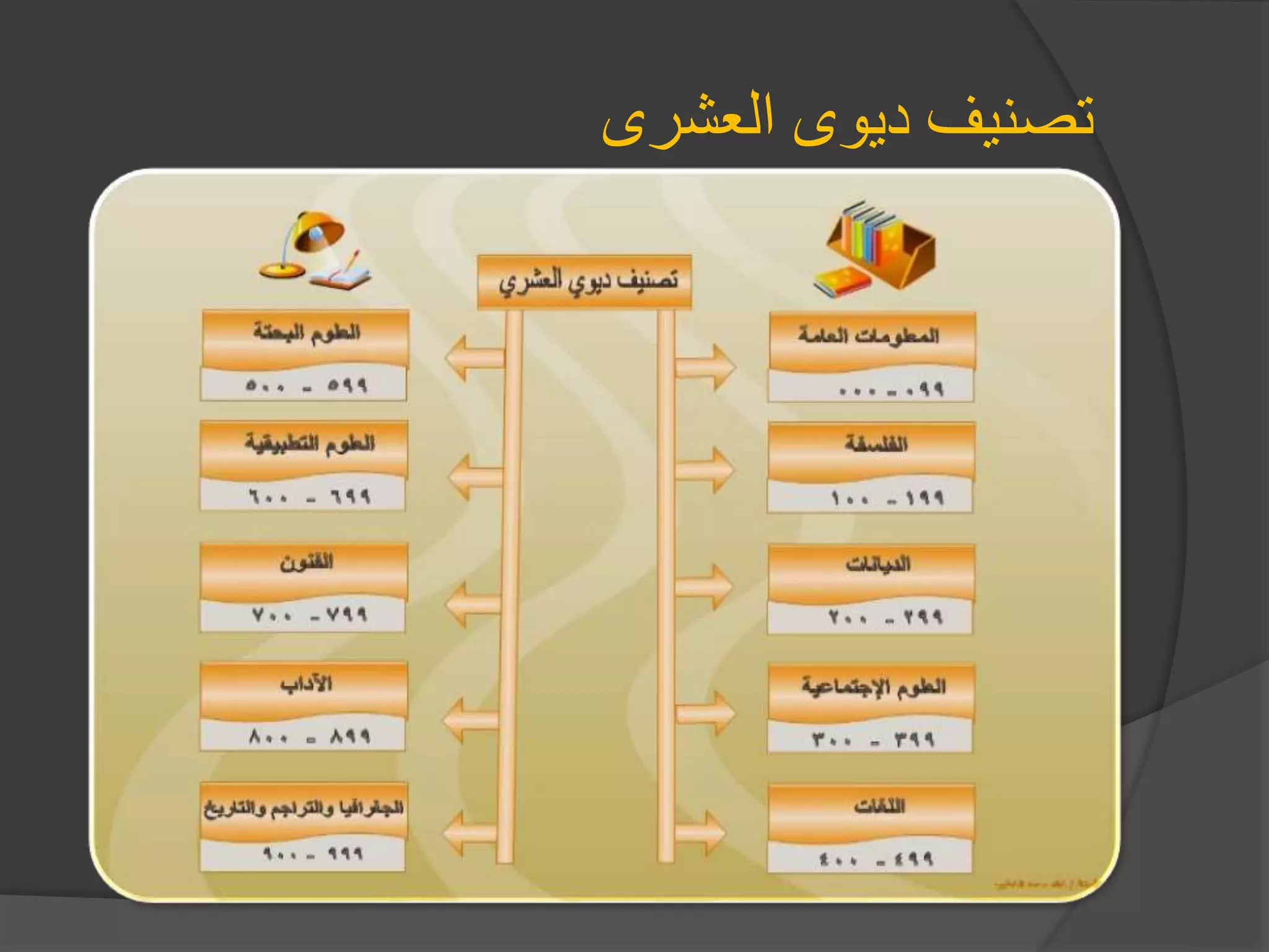 ‫العشرى‬ ‫ديوى‬ ‫تصنيف‬
 