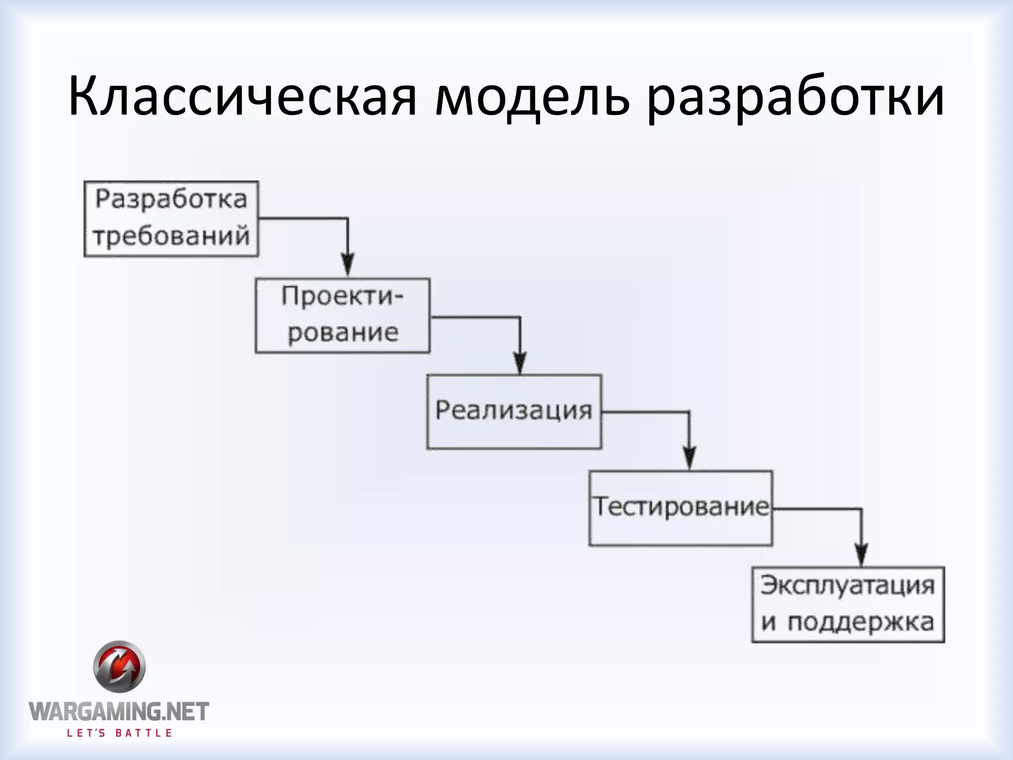Классическая модель разработки
 