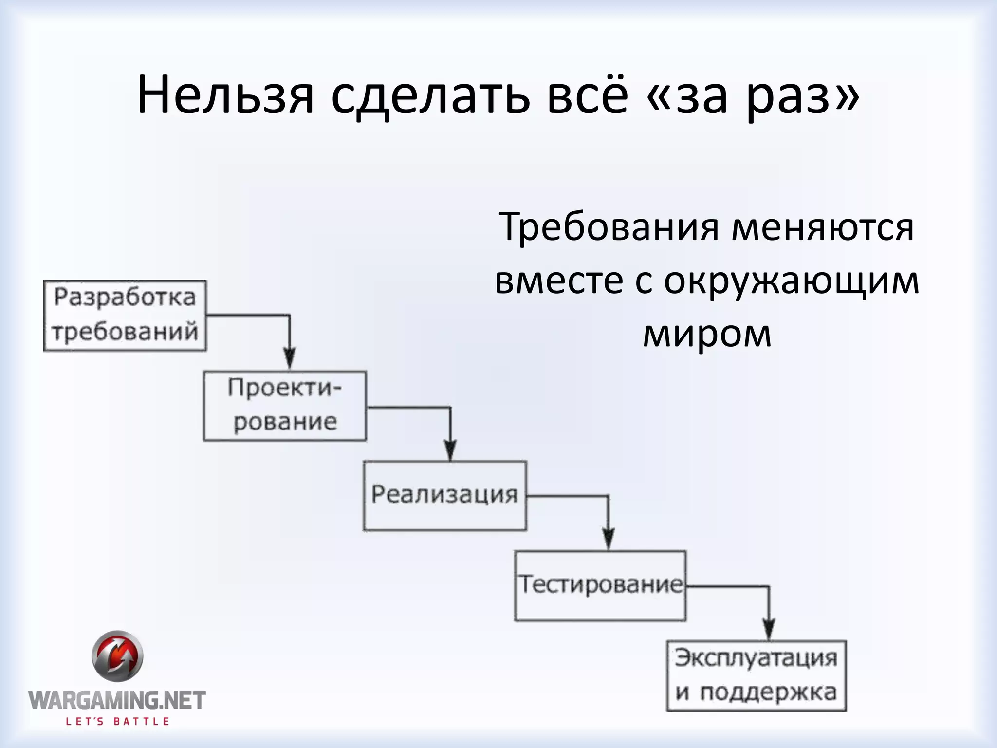 Нельзя сделать всё «за раз»
Требования меняются
вместе с окружающим
миром
 