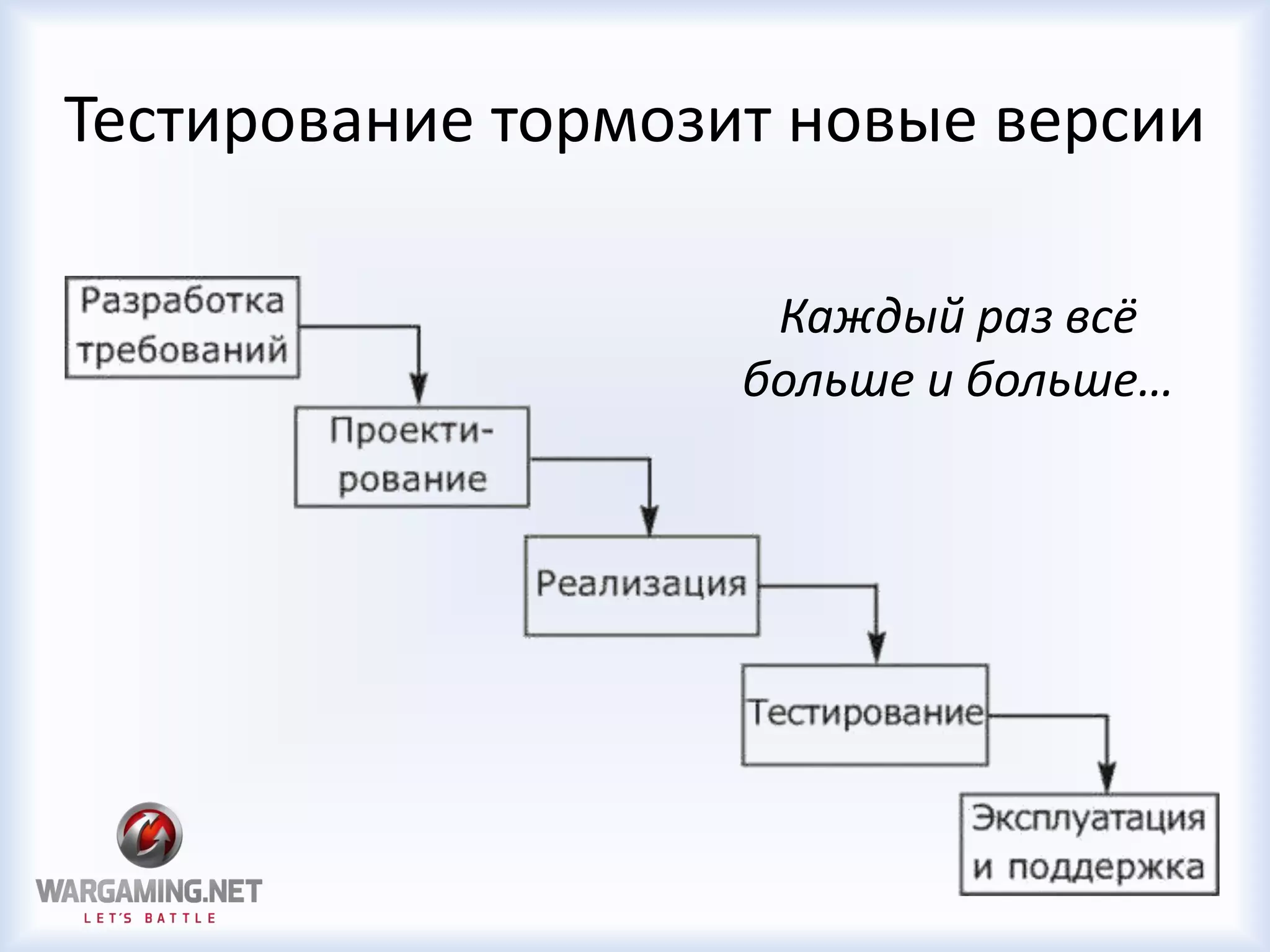 Тестирование тормозит новые версии
Каждый раз всё
больше и больше…
 