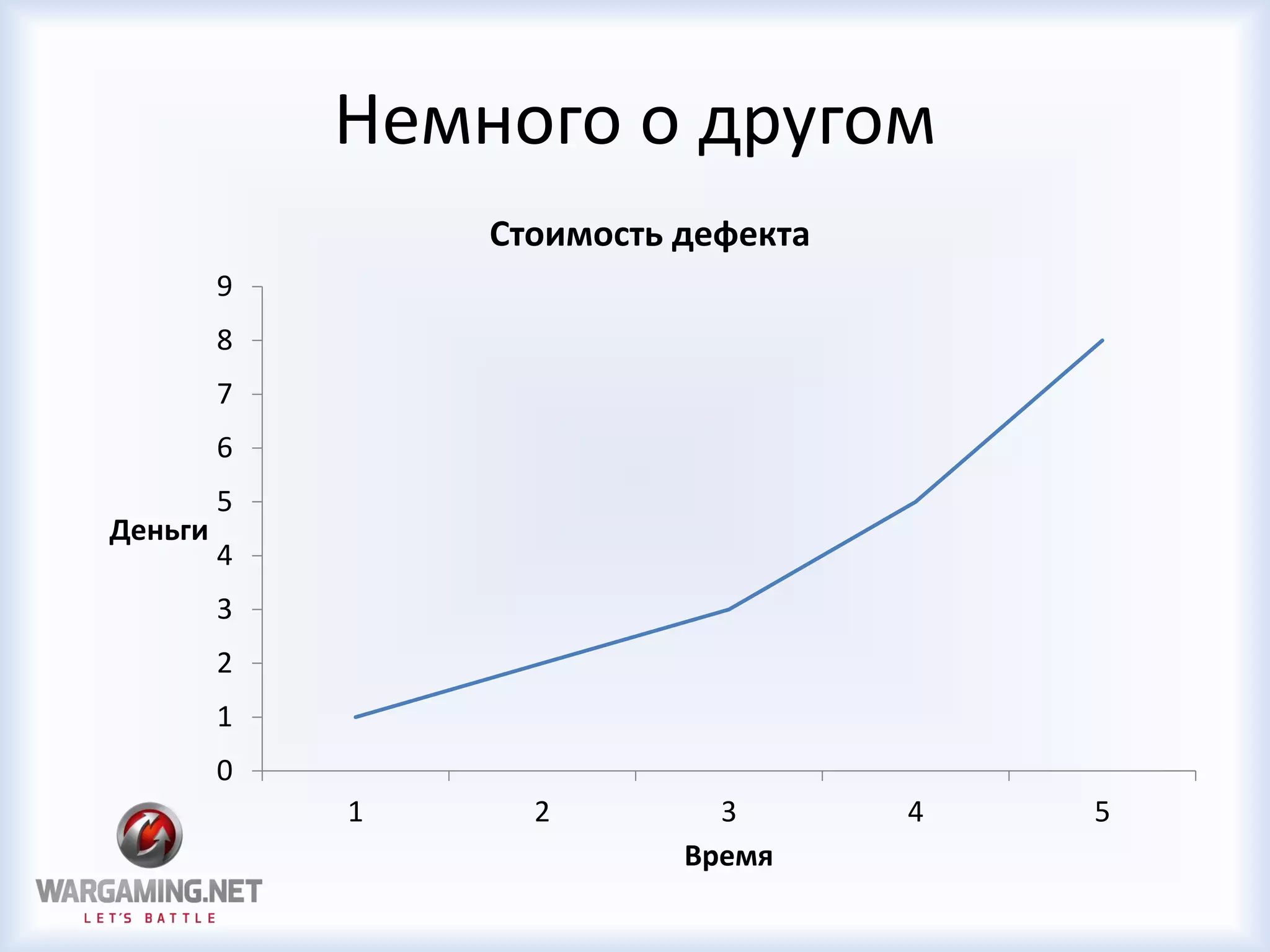 Немного о другом
0
1
2
3
4
5
6
7
8
9
1 2 3 4 5
Деньги
Время
Стоимость дефекта
 