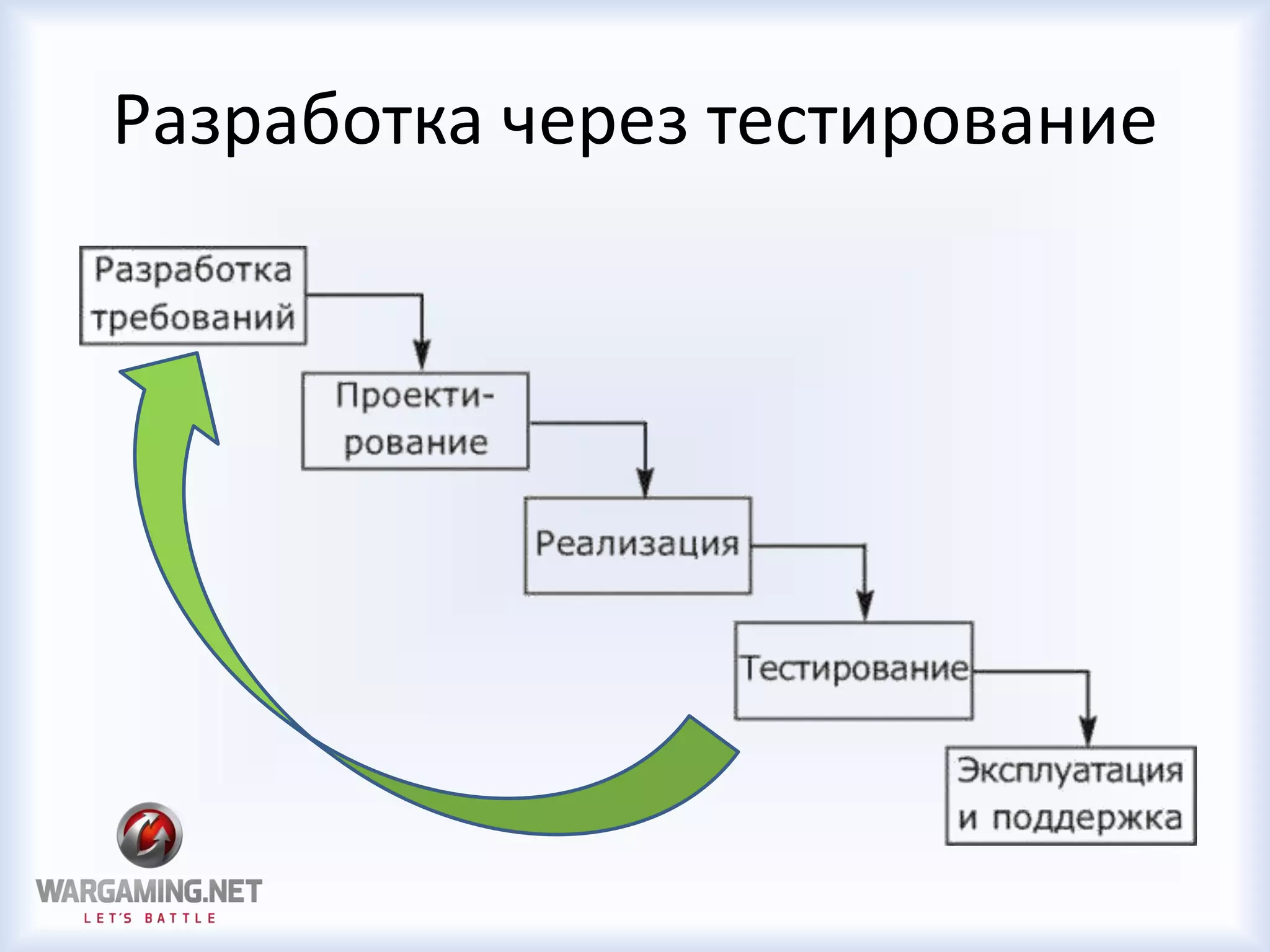 Разработка через тестирование
 