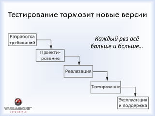 Тестирование тормозит новые версии
Каждый раз всё
больше и больше…
 