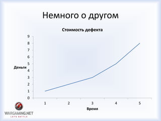 Немного о другом
0
1
2
3
4
5
6
7
8
9
1 2 3 4 5
Деньги
Время
Стоимость дефекта
 