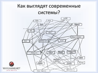 Как выглядят современные
системы?
 