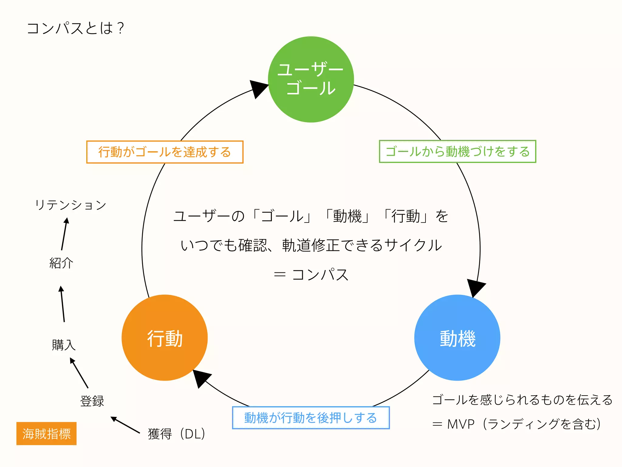 コンパスとは？
ユーザーの「ゴール」「動機」「行動」を
いつでも確認、軌道修正できるサイクル
＝ コンパス
ユーザー
ゴール
動機行動
ゴールから動機づけをする
動機が行動を後押しする
行動がゴールを達成する
ゴールを感じられるものを伝える
＝ MVP（ランディングを含む）
海賊指標 獲得（DL）
登録
購入
紹介
リテンション
 