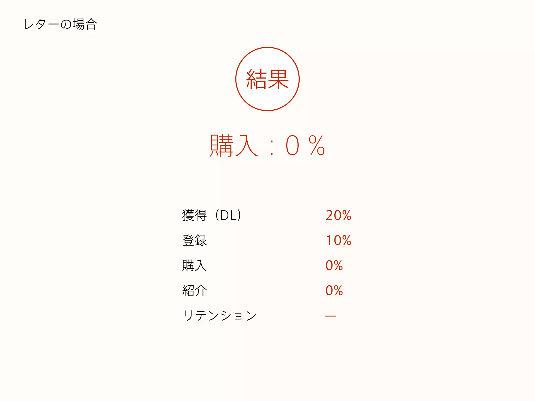 獲得（DL）
登録
購入
紹介
リテンション
購入：0 %
結果
レターの場合
20%
10%
0%
0%
̶
 