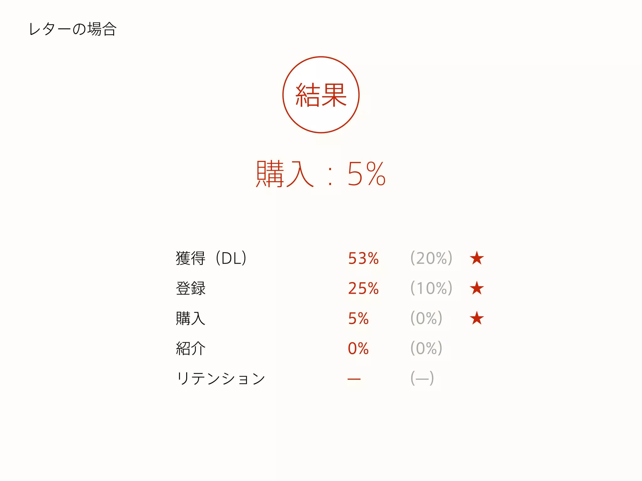 獲得（DL）
登録
購入
紹介
リテンション
購入：5%
レターの場合
53%
25%
5%
0%
̶
（20%）
（10%）
（0%）
（0%）
（̶）
結果
 