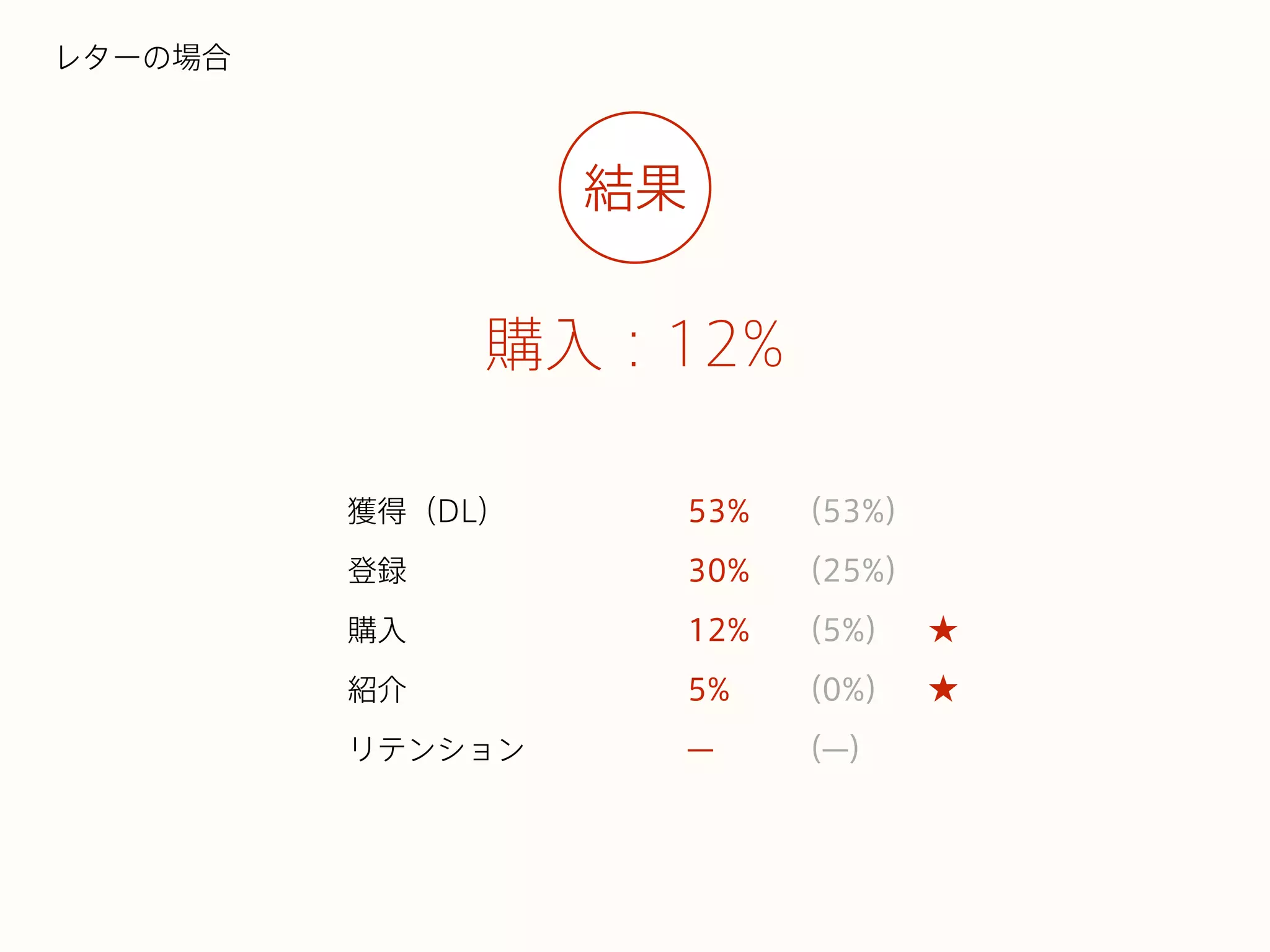 購入：12%
レターの場合
結果
獲得（DL）
登録
購入
紹介
リテンション
53%
30%
12%
5%
̶
（53%）
（25%）
（5%）
（0%）
（̶）
 
