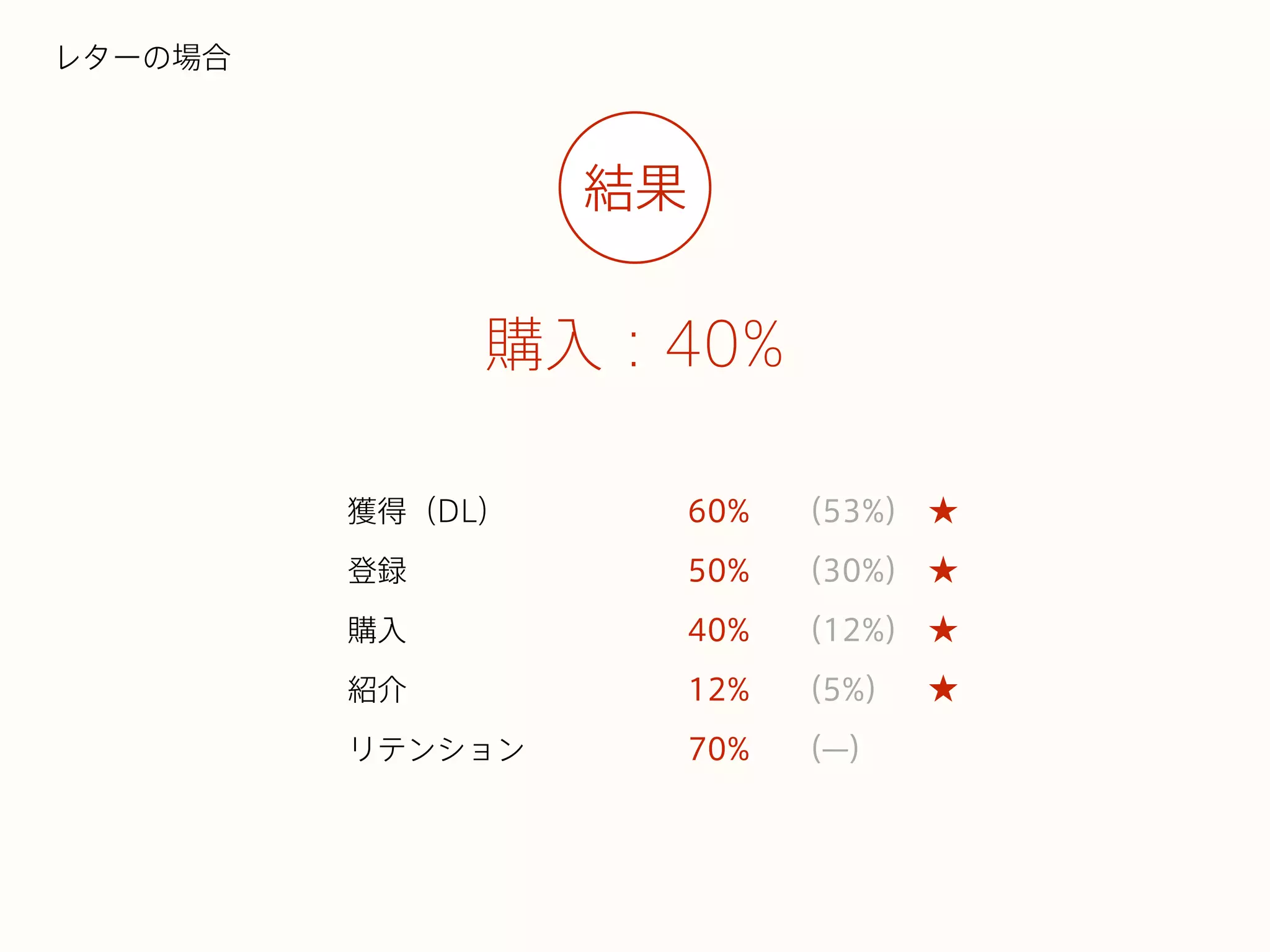 購入：40%
レターの場合
結果
獲得（DL）
登録
購入
紹介
リテンション
60%
50%
40%
12%
70%
（53%）
（30%）
（12%）
（5%）
（̶）
 