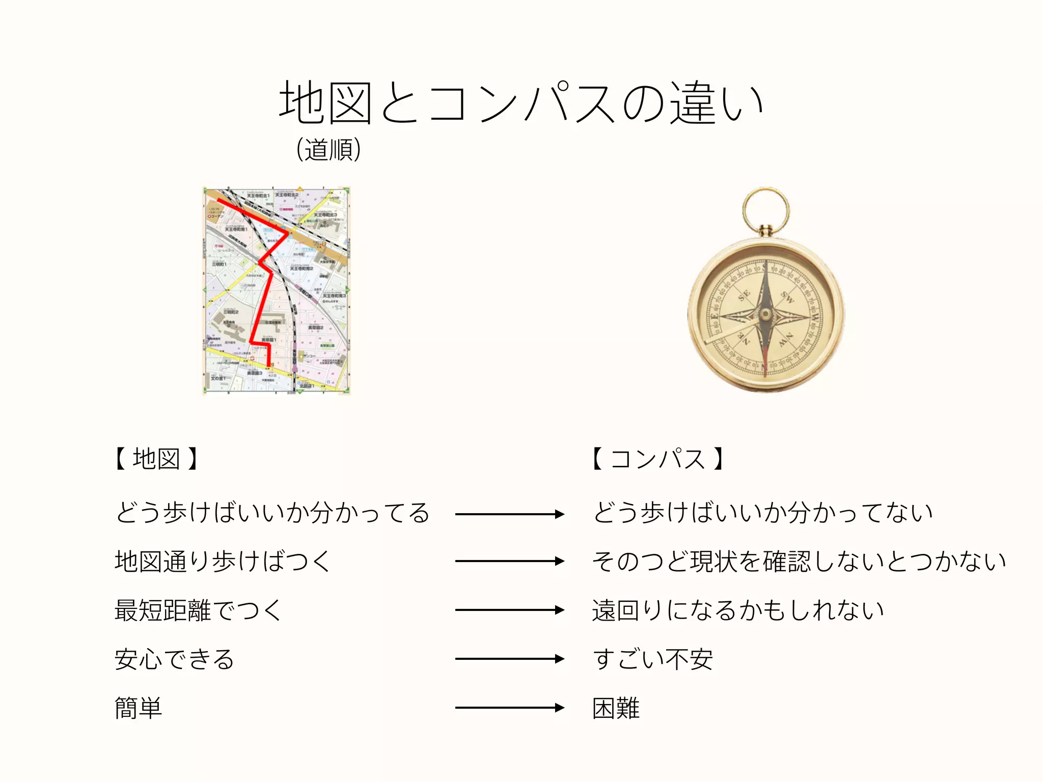 どう歩けばいいか分かってる
地図通り歩けばつく
最短距離でつく
安心できる
簡単
どう歩けばいいか分かってない
そのつど現状を確認しないとつかない
遠回りになるかもしれない
すごい不安
困難
地図とコンパスの違い
【 地図 】 【 コンパス 】
（道順）
 