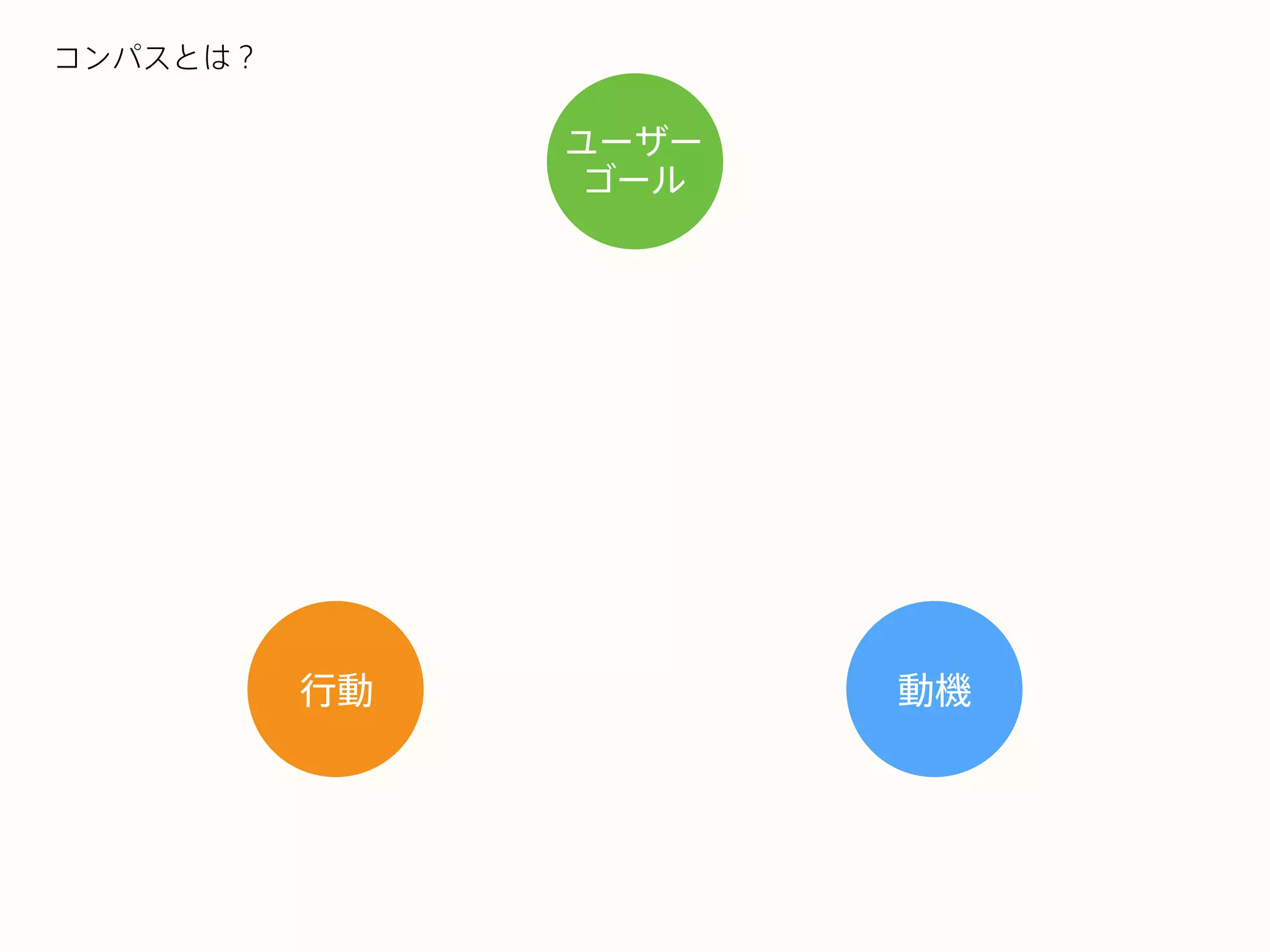 コンパスとは？
ユーザー
ゴール
動機行動
 