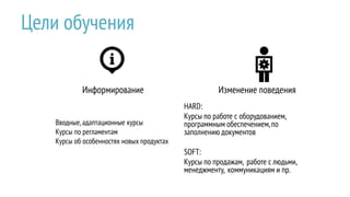 Цели обучения
Изменение поведенияИнформирование
Вводные, адаптационные курсы
Курсы по регламентам
Курсы об особенностях новых продуктах
HARD:
Курсы по работе с оборудованием,
программным обеспечением,по
заполнению документов
SOFT:
Курсы по продажам, работе с людьми,
менеджменту, коммуникациям и пр.
 