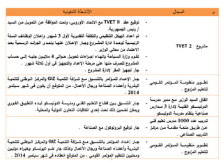 3
‫م‬‫المجال‬‫التنفيذية‬ ‫األنشطة‬
‫عل‬‫مءةا‬TVET 2
-‫سللادل‬ ‫ار‬TVET II‫مسل‬‫لدل‬ ‫ات‬‫األاةابي‬،‫لالسة‬ ‫ةللمة‬ ‫ما‬ ‫لال‬ ‫افااللة‬‫ا‬‫مإلالم‬ ‫ا‬‫دل‬
/‫ا‬ ‫تلالجمهاة‬ ‫ةئ‬.
-‫الألالل‬ ‫ة‬ ‫اد‬ ‫لفالال‬ ‫ال‬‫ا‬‫ميل‬ ‫نم‬ ‫للال‬ ‫تلالدادلاله‬3‫ءةهاةل‬‫ل‬‫ا‬‫ل‬‫ا‬‫ل‬ ‫لة‬‫ال‬ ‫لالسة‬ ‫الامةلئ‬
‫عل‬‫ةةا‬‫ة‬‫لالمء‬‫لاداة‬ ‫ةةد‬ ‫اللا‬ ‫ة‬‫ة‬‫س‬ ‫الةئ‬‫اجةةلةلاإل‬‫ل‬ ‫لةة‬‫الب‬ ‫ائةةدلالةسةةم‬‫ة‬‫لالج‬ ‫ةةد‬ ‫ةللبد‬‫ة‬‫لنه‬‫ةةدل‬
‫ةل‬ ‫لليلالار‬ ‫لم‬ ‫ملدلم‬ ‫اتل‬.
-‫اليل‬‫ا‬‫ةة‬‫ة‬ ‫ةةلل‬‫ة‬ ‫ا‬ ‫الاإل‬‫ة‬‫ةة‬‫ة‬‫ةةلللاج‬‫ة‬‫البدنه‬ ‫ل‬ ‫ةة‬‫ة‬‫لالس‬‫اة‬‫ر‬‫ةةاتلا‬‫ة‬‫ا‬4‫ل‬ ‫ةة‬‫ة‬ ‫م‬‫ل‬ ‫ةة‬‫ة‬ ‫جن‬‫ش‬‫ةةيل‬‫ة‬‫ل‬‫ةةلبل‬‫ة‬‫س‬
‫لال‬ ‫لمنهلللليلمة‬ ‫علللةة‬‫المءةا‬‫اإل‬‫لدادل‬‫ثالءهاةل‬ ‫رلفيلناللث‬ ‫جه‬ ‫ال‬‫ا‬.
-‫جلةل‬‫رلالماةل‬ ‫جه‬‫ل‬‫إلداة‬‫عل‬‫المءةا‬.
‫ةةةةاميل‬‫ة‬‫مةلالا‬ ‫ةةةة‬‫ة‬‫ةةةةالالم‬‫ة‬‫ةلمنمام‬ ‫ةةةةا‬‫ة‬
‫تلالمرداجل‬ ‫ل‬ ‫لل‬.
-‫ةلةلاإل‬‫ة‬‫ج‬‫ةدادل‬‫ة‬‫ل‬‫ةةال‬ ‫نم‬ ‫الال‬ ‫ا‬‫ة‬‫ة‬‫ة‬‫ةسلء‬‫ة‬‫علم‬ ‫نسةة‬ ‫مةلبلل‬ ‫ة‬‫ة‬‫للم‬GIZ‫ةةال‬ ‫نم‬ ‫نيللل‬ ‫ةا‬‫ة‬‫ةةرلال‬ ‫المة‬‫ا‬
‫لللالةنللالاةجللل‬ ‫نل‬‫ا‬‫ال‬ ‫البءة‬‫األلملل،ل‬‫ارةسل‬ ‫لالم‬ ‫مة‬‫لفةىلءةهةل‬ ‫ةا‬ ‫ل‬ ‫ن‬‫سةب‬‫مبةل‬
2014.
‫ةلمدةسة‬ ‫ةلمةسلمةد‬ ‫دلالار‬ ‫فلعلالس‬ ‫ا‬‫ال‬
‫ا‬ ‫ةةة‬‫ة‬‫الدانبس‬‫ةةةال‬‫ة‬ ‫الفن‬‫ل‬‫إلداة‬3‫ةةةداةتل‬‫ة‬‫م‬
‫البنملتلمدةسال‬ ‫ةنلل‬‫ا‬ ‫الدانبس‬
-‫ةلةل‬‫ة‬‫ج‬‫ة‬‫ة‬ ‫ب‬ ‫ةدللال‬‫ة‬‫اللب‬ ‫ة‬‫ة‬‫ةالالدانبس‬‫ة‬‫ةيلامدةس‬‫ة‬‫تلالفن‬ ‫ة‬‫ة‬‫ل‬ ‫ةلعلال‬‫ة‬ ‫لر‬ ‫ة‬‫ة‬‫علب‬ ‫ة‬‫ة‬‫نس‬ ‫ال‬‫عل‬‫ةاة‬‫ة‬‫علالف‬
‫إل‬ ‫لتلكل‬ ‫م‬ ‫ل‬ ‫م‬ ‫ا‬‫ش‬‫دعل‬‫ا‬ ‫ل‬ ‫الم‬‫ا‬‫ال‬ ‫لالدال‬ ‫لا‬ ‫لإلال‬ ‫فلر‬ ‫ا‬.
‫بللددل‬ ‫دة‬1000‫تلفنةي‬ ‫ل‬ ‫مدةتل‬
‫ل‬ ‫ة‬‫ة‬‫ل‬‫ةةرل‬ ‫لمة‬ ‫ة‬‫ة‬‫ةالم‬‫ة‬‫ةالمادم‬‫ة‬ ‫ةعلمن‬‫ة‬ ‫ة‬
‫بلالةنلليل‬ ‫دة‬ ‫ال‬.
-‫جلةل‬‫اللمسلالةنللالل‬ ‫ا‬ ‫سلالبةا‬ ‫ار‬.
‫ةةةةاميل‬‫ة‬‫مةلالا‬ ‫ةةةة‬‫ة‬‫ةةةةالالم‬‫ة‬‫ةلمنمام‬ ‫ةةةةا‬‫ة‬
‫تلالمرداجل‬ ‫ل‬ ‫لل‬.
-‫ةةلةل‬‫ة‬‫ج‬‫ش‬‫ةةدادل‬‫ة‬‫ل‬‫ا‬‫مةل‬ ‫ةة‬‫ة‬‫لم‬‫ةةال‬‫ة‬ ‫نم‬ ‫الال‬ ‫ا‬‫ة‬‫ةة‬‫ة‬‫ةةسلء‬‫ة‬‫علم‬ ‫ةة‬‫ة‬‫نس‬ ‫بلل‬GIZ‫ةةال‬‫ة‬ ‫نم‬ ‫نيللل‬ ‫ةةا‬‫ة‬‫ةةرلال‬‫ة‬ ‫المة‬‫ا‬
‫تلكل‬ ‫لللالةنللالاةجلللاأللملللا‬ ‫نل‬‫ا‬‫ال‬ ‫البءة‬‫ل‬ ٍ‫جلة‬‫اللد‬‫ة‬‫الاءبة‬ ‫انسة‬ ‫ةتلال‬‫ل‬ ‫ة‬ ‫ال‬
‫ل‬ ‫مةلالااميل،لم‬ ‫تلالم‬ ‫نم‬ ‫لل‬ ‫ل‬ ‫ام‬‫الدهلفىل‬ ‫ارسلان‬ ‫الم‬‫مبة‬ ‫ءهةلسب‬2014.
 