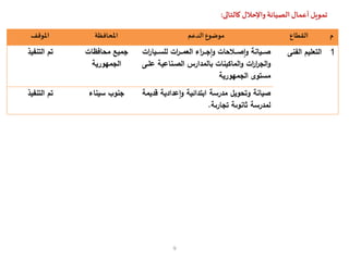 ‫واإلحالل‬ ‫الصيانة‬ ‫أعمال‬ ‫تمويل‬‫كالتالى‬:
9
‫م‬‫القطاع‬‫موضوع‬‫الدعم‬‫املحافظة‬‫املوقف‬
1‫تلالفنى‬ ‫ل‬ ‫ال‬‫الل‬‫ة‬‫ةة‬‫ة‬‫ج‬‫ا‬‫ا‬‫لإل‬ ‫ةة‬‫ة‬‫ة‬‫ا‬‫ا‬‫لنال‬ ‫ةة‬‫ة‬‫ة‬‫اإ‬‫ة‬‫ةة‬‫ة‬‫م‬ ‫ال‬‫اإ‬‫ة‬‫ل‬ ‫ةة‬‫ة‬‫للس‬
‫اإ‬‫ة‬‫ا‬‫ة‬‫الج‬‫ا‬‫الل‬ ‫نلإلبللمداةتلالةةنلل‬ ‫المل‬‫ا‬‫لةىل‬
‫ا‬ ‫لالجمهاة‬ ‫ا‬ ‫مس‬
‫لفملإل‬ ‫سلم‬ ‫جم‬
‫ا‬ ‫الجمهاة‬
‫ت‬ ‫نف‬ ‫تلال‬
‫للمدةسال‬ ‫ا‬ ‫لنالا‬ ‫ة‬‫ال‬ ‫لداد‬‫ا‬‫ا‬‫ال‬ ‫دائ‬ ‫اب‬‫ر‬‫مال‬ ‫د‬
‫لمدةسال‬‫جلةىا‬ ‫ثلناىال‬.
‫نللل‬ ‫جنابلس‬‫ت‬ ‫نف‬ ‫تلال‬
 