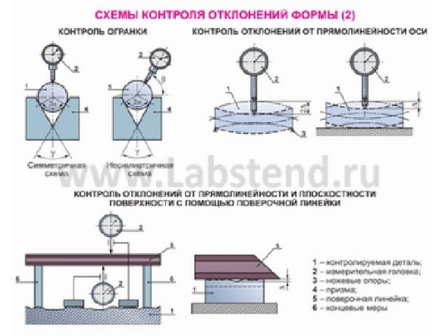 Методы контроля отклонений формы и расположения поверхностей