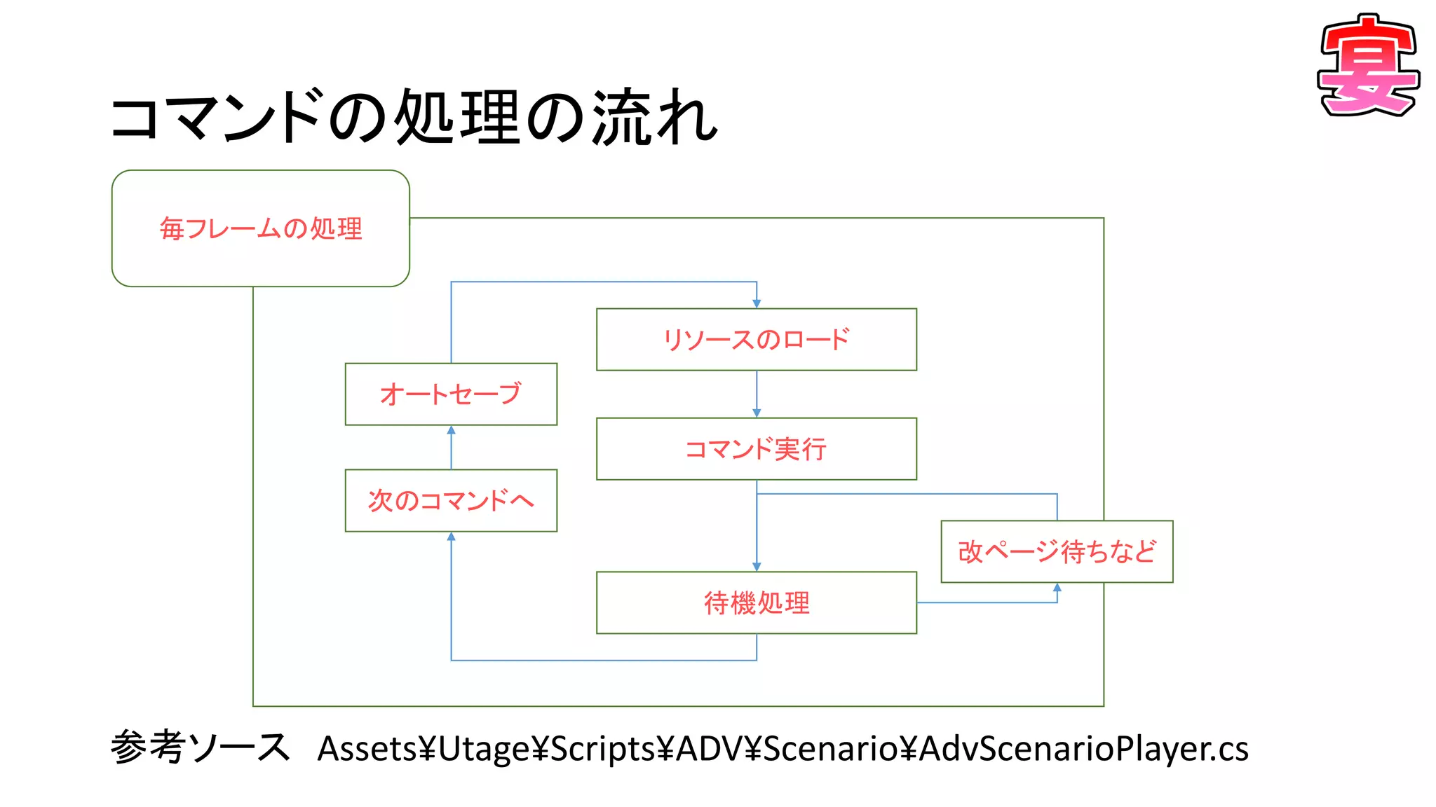 コマンドの処理の流れ
参考ソース Assets¥Utage¥Scripts¥ADV¥Scenario¥AdvScenarioPlayer.cs
初期化
リソースのロード
コマンド実行
待機処理
次のコマンドへ
改ページ待ちなど
毎フレームの処理
オートセーブ
 