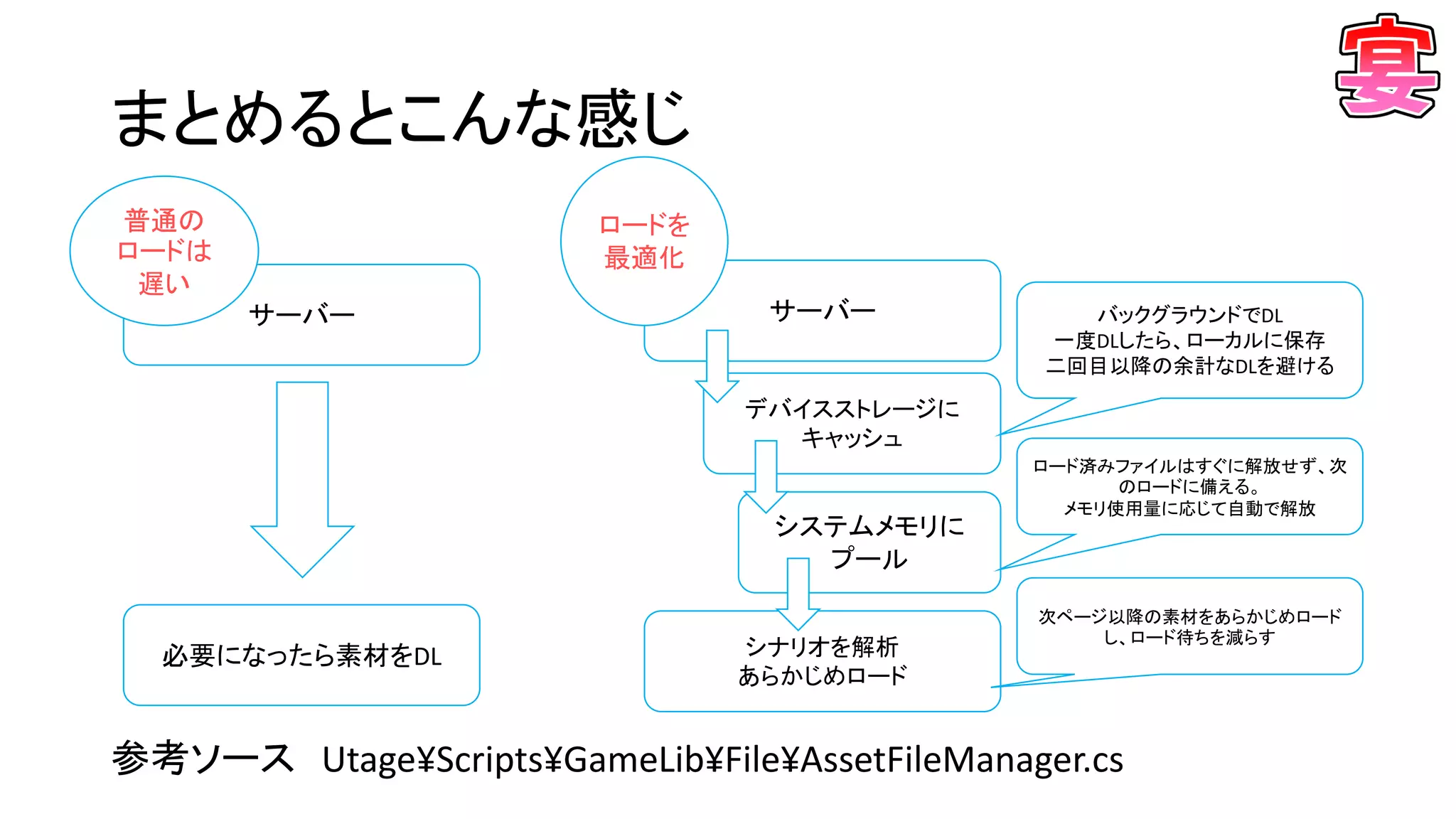 まとめるとこんな感じ
参考ソース Utage¥Scripts¥GameLib¥File¥AssetFileManager.cs
サーバー
必要になったら素材をDL
普通の
ロードは
遅い
サーバー
デバイスストレージに
キャッシュ
システムメモリに
プール
シナリオを解析
あらかじめロード
ロード済みファイルはすぐに解放せず、次
のロードに備える。
メモリ使用量に応じて自動で解放
次ページ以降の素材をあらかじめロード
し、ロード待ちを減らす
バックグラウンドでDL
一度DLしたら、ローカルに保存
二回目以降の余計なDLを避ける
ロードを
最適化
 
