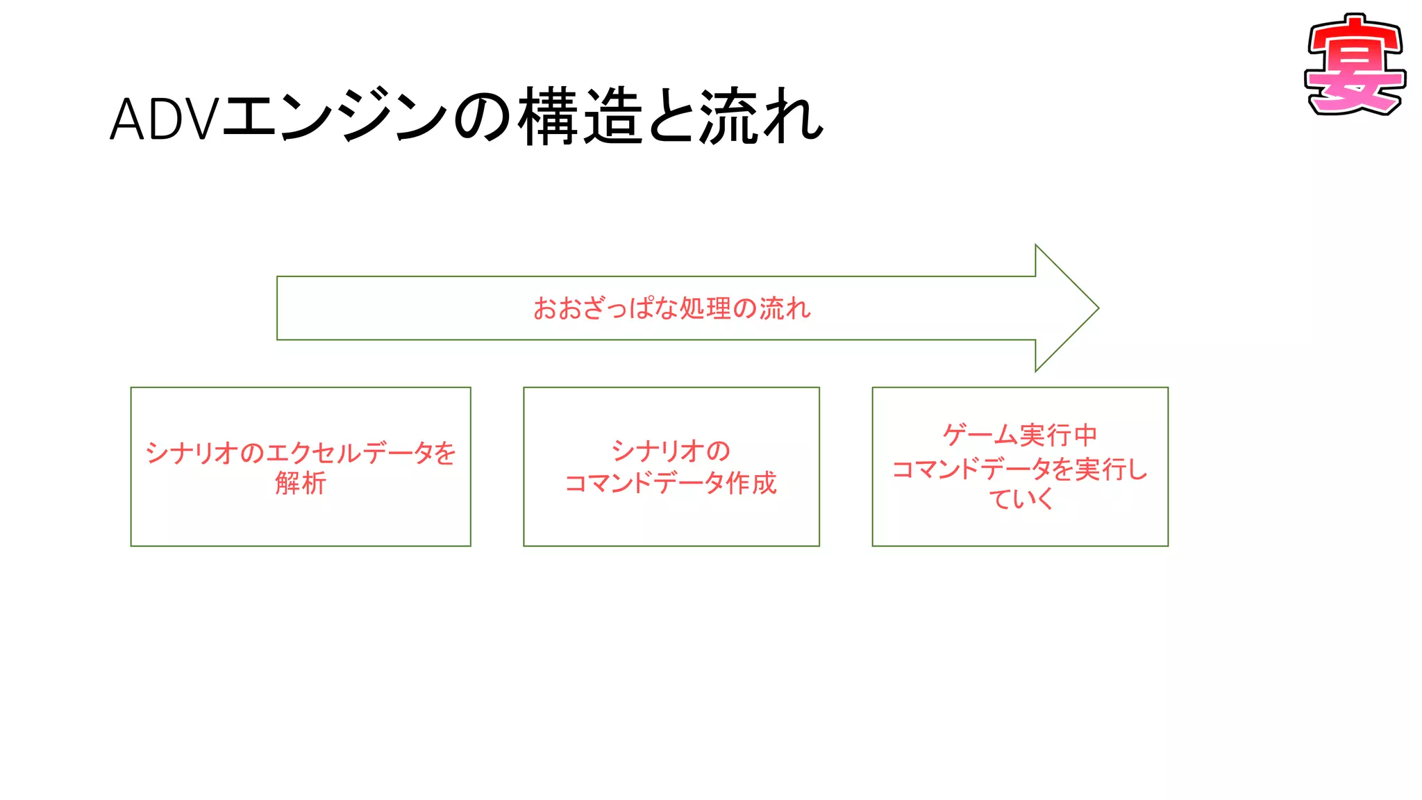 ADVエンジンの構造と流れ
シナリオのエクセルデータを
解析
シナリオの
コマンドデータ作成
ゲーム実行中
コマンドデータを実行し
ていく
おおざっぱな処理の流れ
 