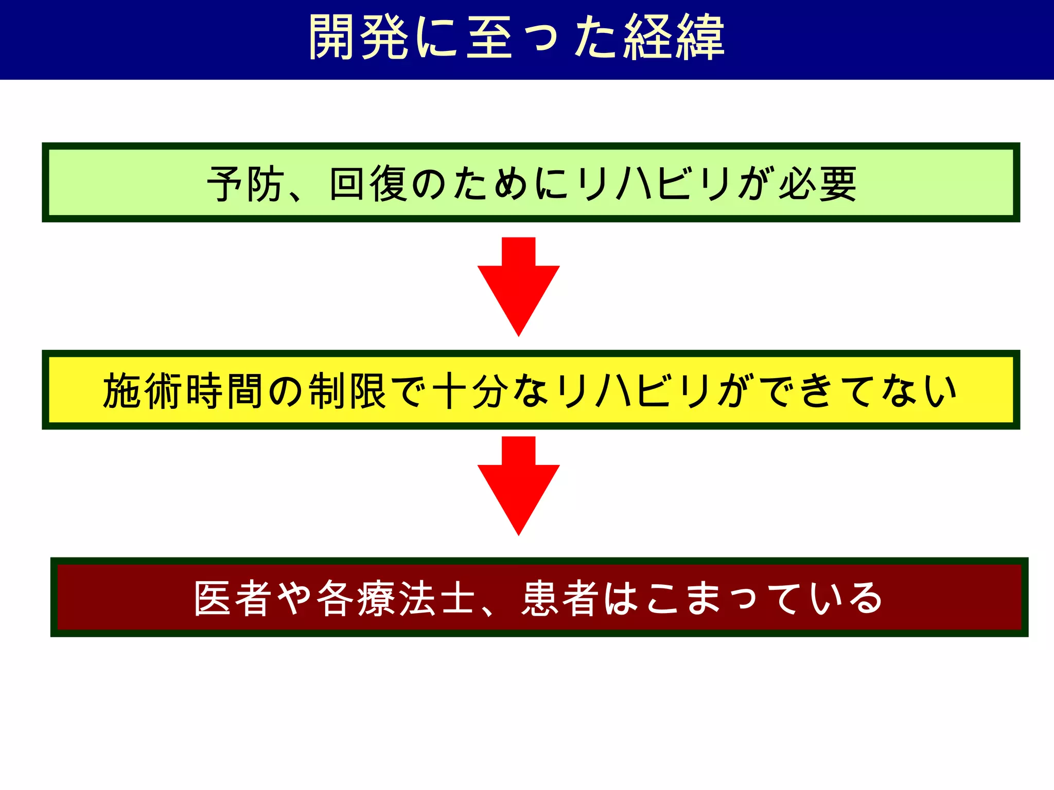 開発に至った経緯
予防、回復のためにリハビリが必要
施術時間の制限で十分なリハビリができてない
医者や各療法士、患者はこまっている
 